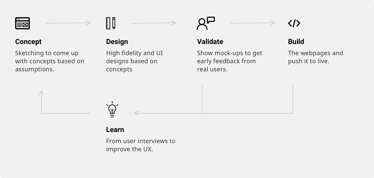 Process Followed