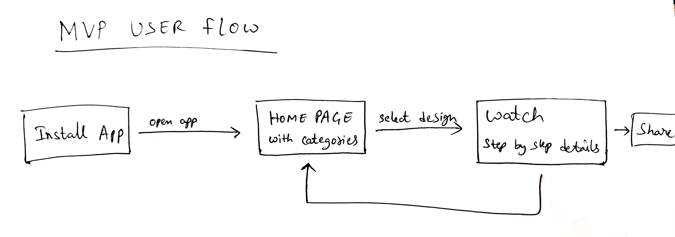 MVP User Flow