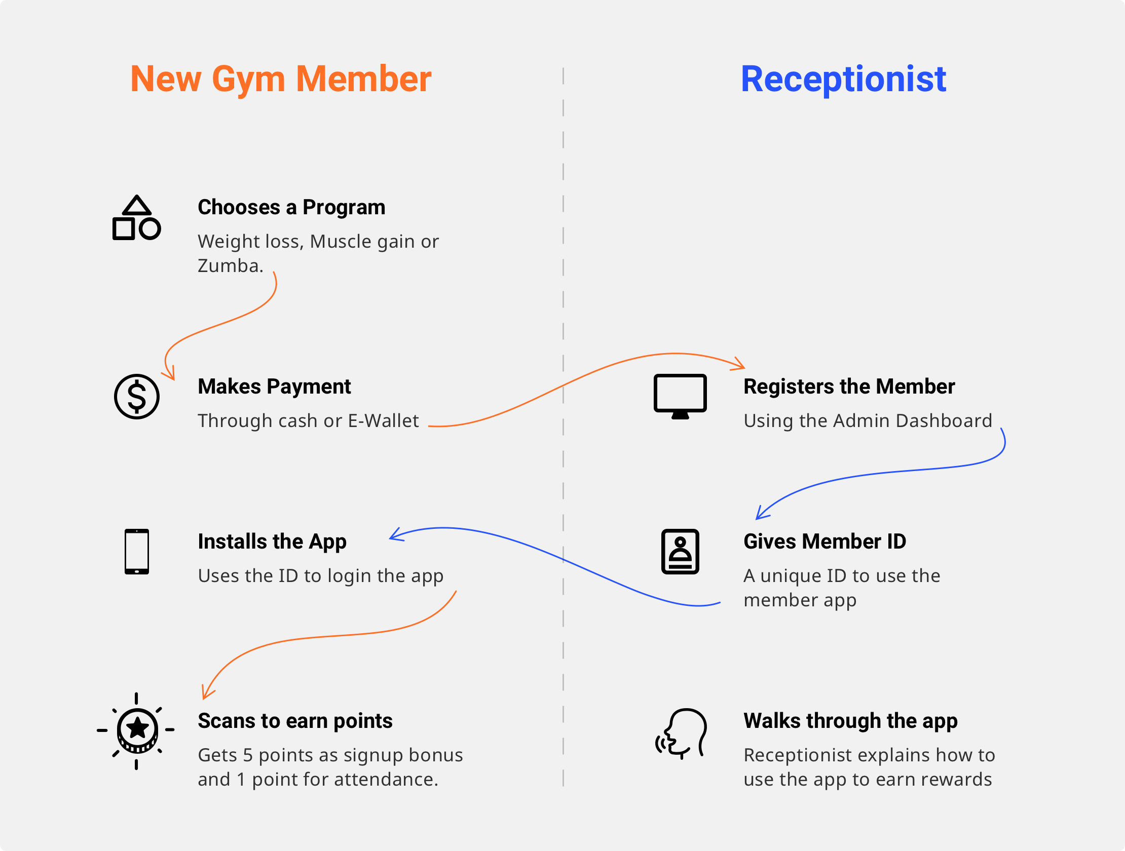 Onboarding flow